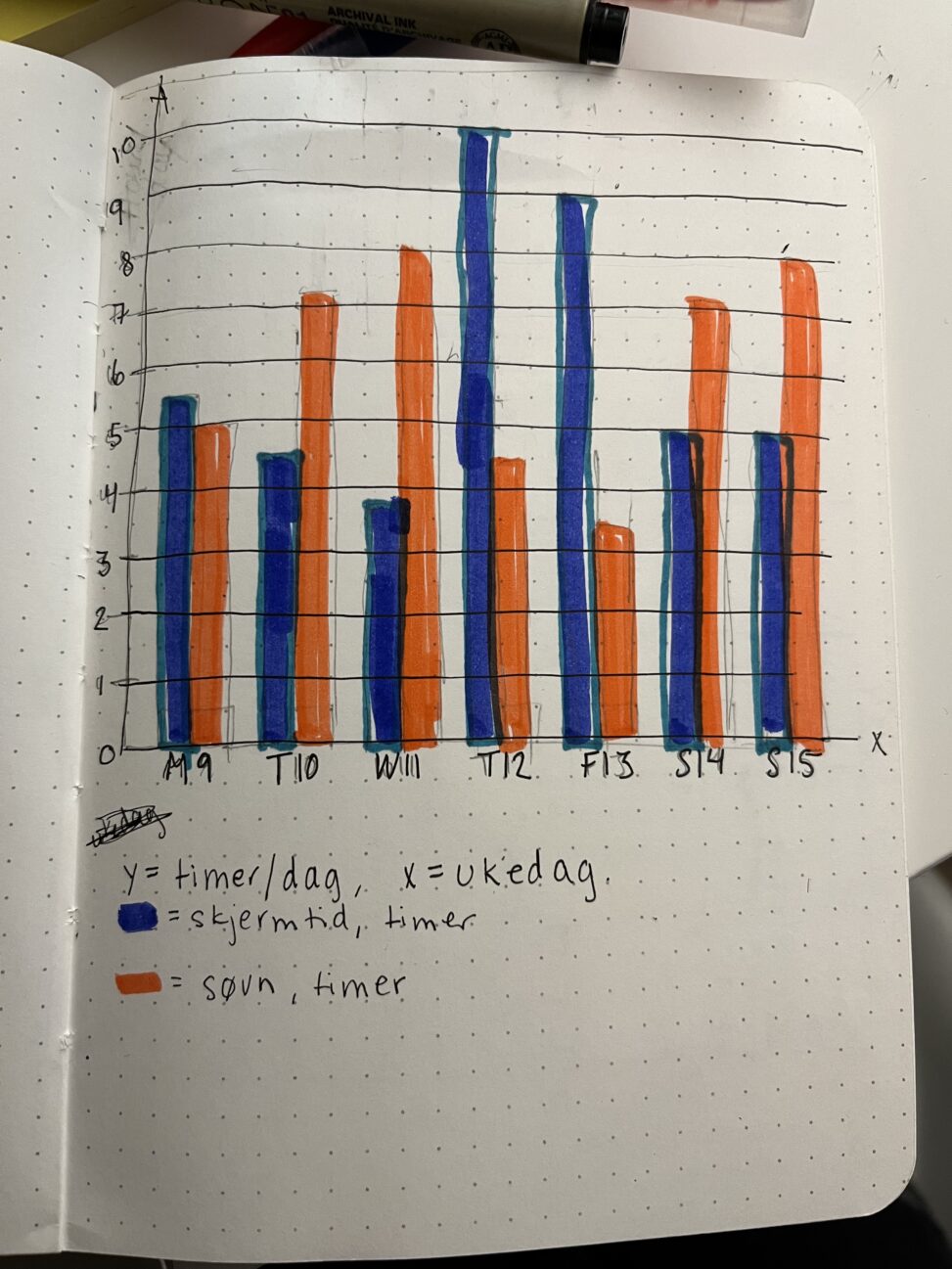 Bar graph showing hours per day of sleep and screen time of a recent week.