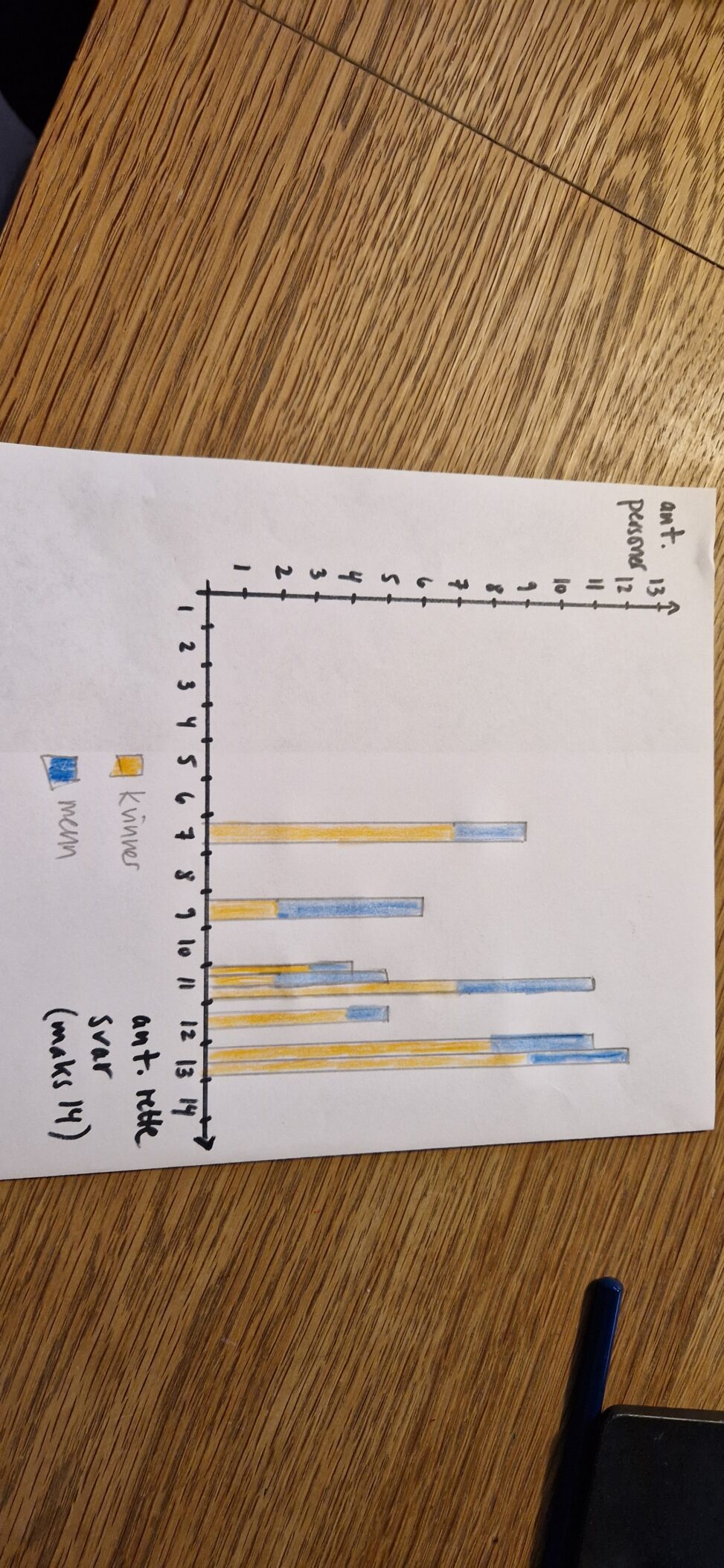 Grafisk framstilling av resultat av quiz for en lunsjgjeng