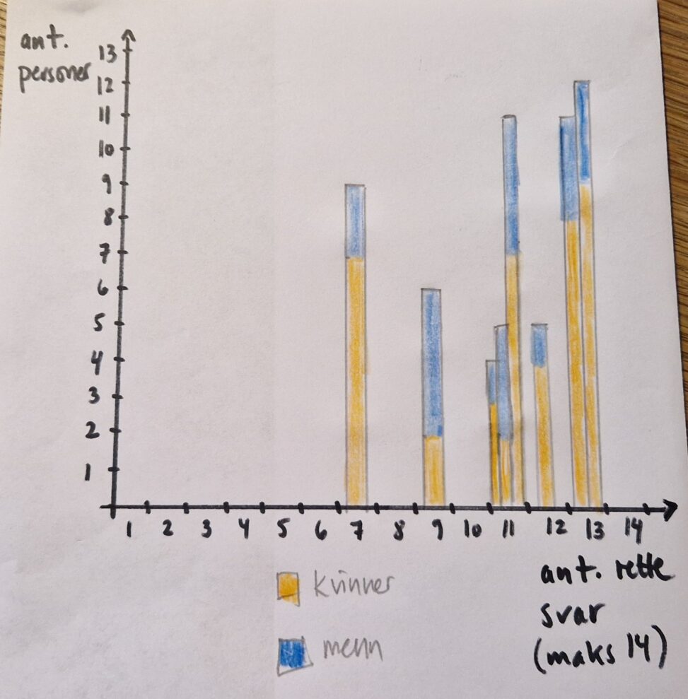 Grafisk framstilling av resultat av quiz for en lunsjgjeng