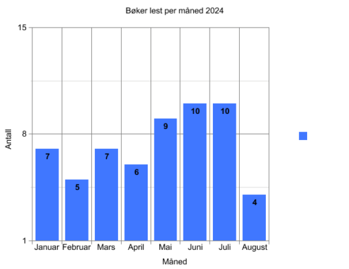 Graph depicting the number of books read per month for the year 2024