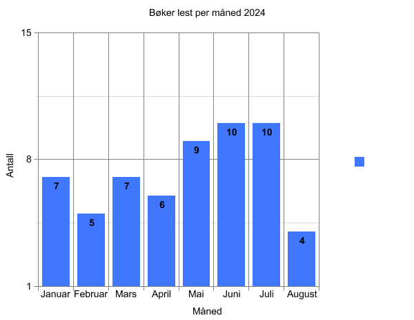 Graph depicting the number of books read per month for the year 2024