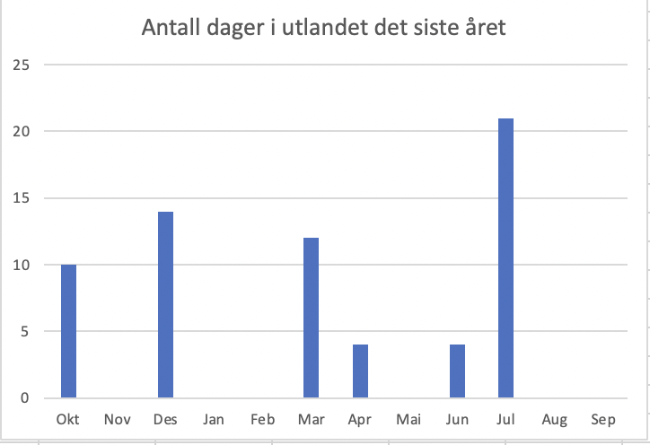 Dager i utlandet