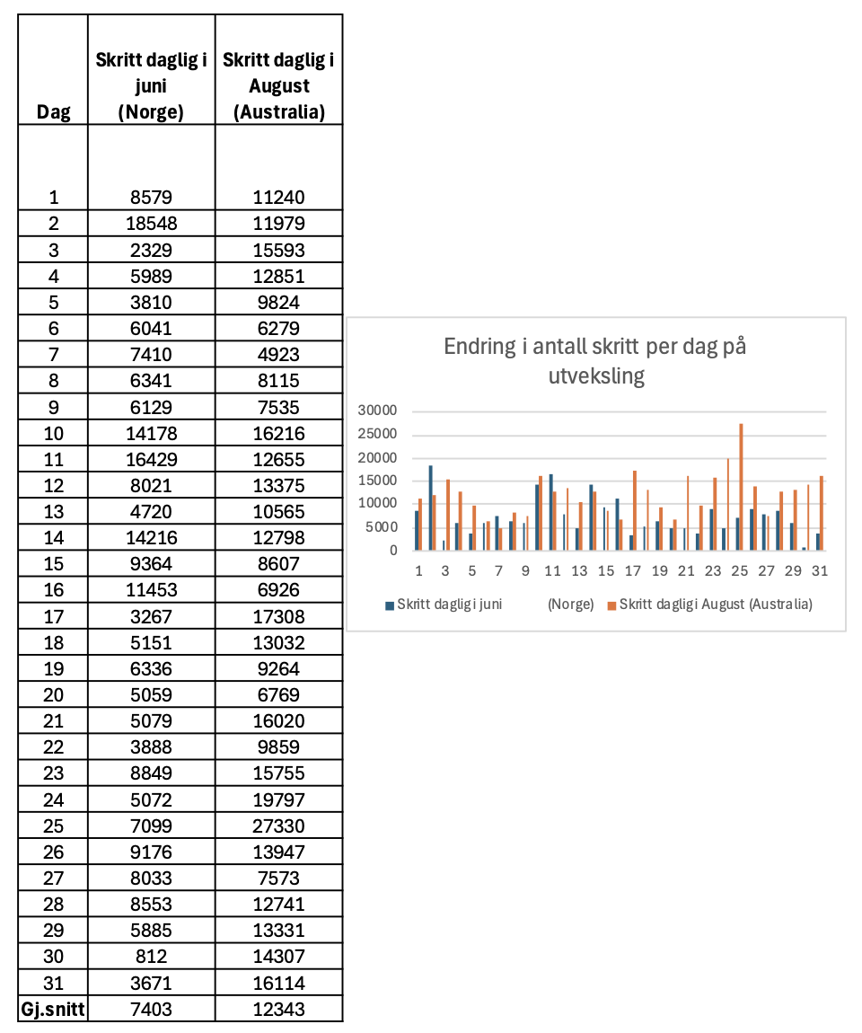 Forskjell i antall skritt før og under utveksling i Australia
