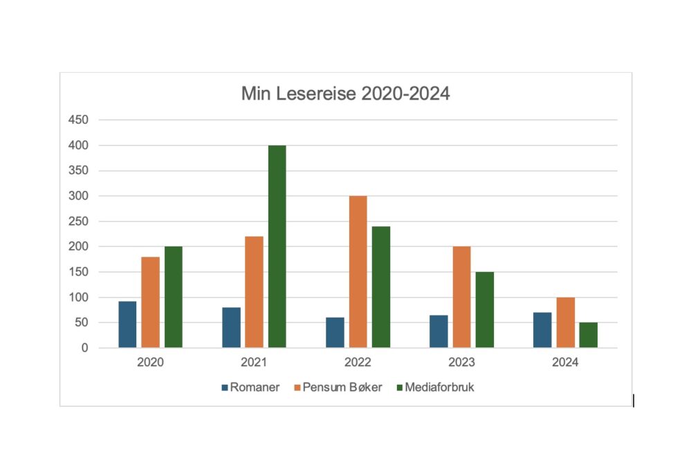 Min Lesereise 2020-2024 Diagrammet gir en oversikt over min lesereise fra 2020 til 2024, der jeg har delt tiden min mellom å lese romaner, pensumbøker, og medieforbruk. Spesielt i løpet av koronatiden var medieforbruket en stor del av hverdagen min, samtidig som jeg startet på en bachelorgrad i spesialpedagogikk i 2020, som jeg fullførte i 2023. • Romaner: Tiden jeg har brukt på å lese romaner har vært stabil, men forholdsvis lav sammenlignet med de andre aktivitetene. I 2020 og 2024 leste jeg romaner i omtrent 50 timer, mens jeg i 2021 og 2022 brukte litt mer tid, opp mot 100 timer. Det har vært viktig for meg å ha noe fritidslesing som en form for mental pause fra studiene. • Pensumbøker: Tiden brukt på pensumbøker økte betydelig fra 2020, da jeg begynte på min bachelorgrad i spesialpedagogikk. I 2021 og 2022 var fokuset spesielt intensivt, med over 250 timer brukt i 2022. Etter at jeg fullførte graden i 2023, reduserte jeg tiden brukt på pensumbøker til rundt 150 timer. • Medieforbruk: Som mange andre, brukte jeg betydelig mer tid på medieforbruk under koronapandemien. I 2021 toppet det seg med 400 timer, noe som reflekterer den økte interessen min for både nasjonale og globale nyheter under pandemien. Etter 2021 begynte jeg å bruke mindre tid på media, ettersom jeg fokuserte mer på studiene. I 2022 og 2023 falt medieforbruket til rundt 150 timer. Denne visualiseringen viser tydelig hvordan lesevanene mine har utviklet seg over tid, med særlig vekt på koronapandemiens innvirkning og min bachelorgrad i spesialpedagogikk.