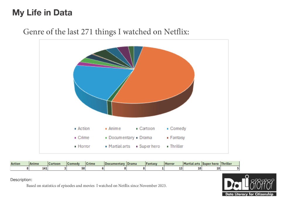 Cake diagram showing what and how much I watched content from different genres