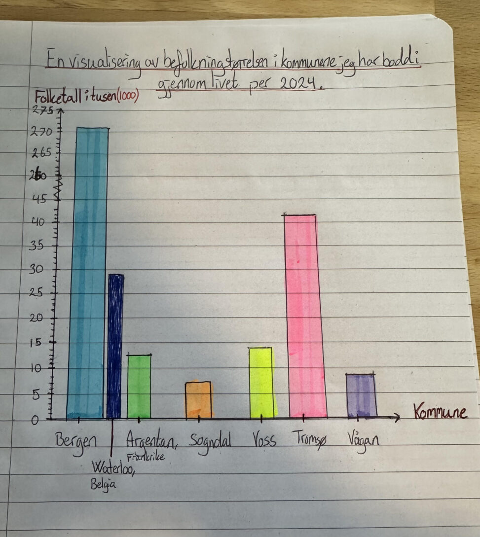 En visualisering av befolkningsstørrelse i kommunene jeg har bodd igjennom livet per 2024