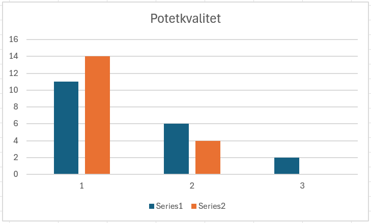 Tabell som viser antall poteter med ulike kvaliteter.