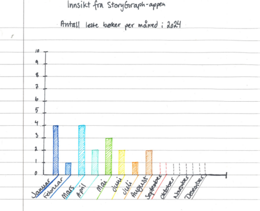Søylediagram over antall leste bøker i 2024: en søyle per måned.