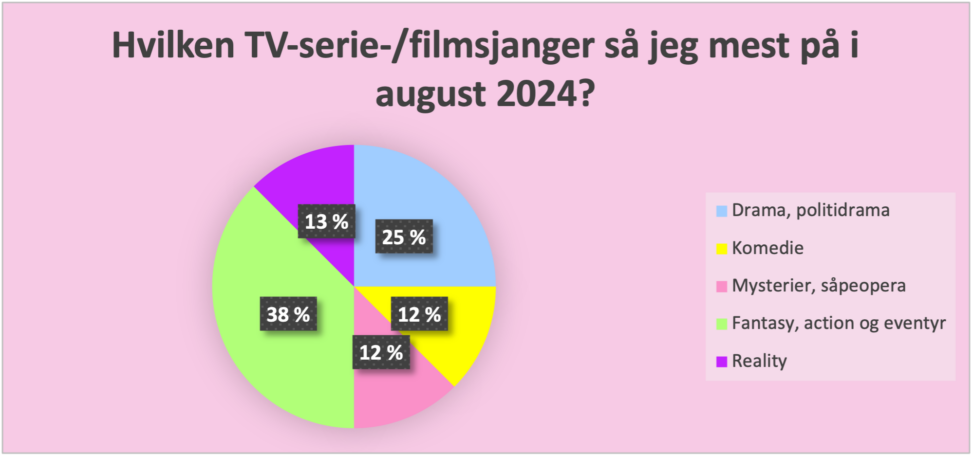 Oversikten viser hvilken sjanger jeg så mest på i august 2024.