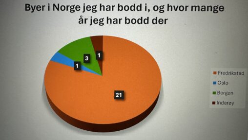 Dette diagrammet viser ulike byer i Norge jeg har bodd i i løpet av mitt 26 år lange liv, og hvor mange år jeg har bodd i hver by.