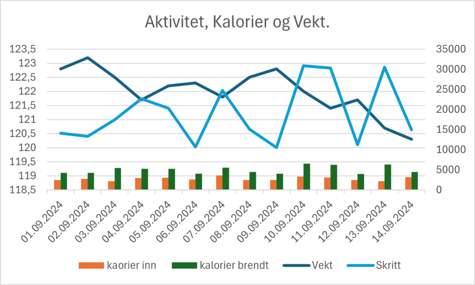 I dette bildet kan man se utviklingen av mitt aktivitetsnivå, visst med antall skritt og kalorier forbrent, min vekt og mine matvaner vist med kalorier inn. I dette diagrammet ser man utviklingen fra 01.09.2024 til 14.09.2024