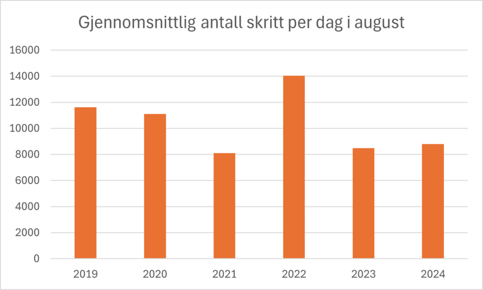 August gjennomsnittlig skritt/dag