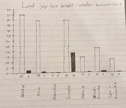 Graf av antall land i hvert kontinent med antall land som jeg har besøkt i hvert kontinent illustrert ved siden av hverandre for sammenligning.