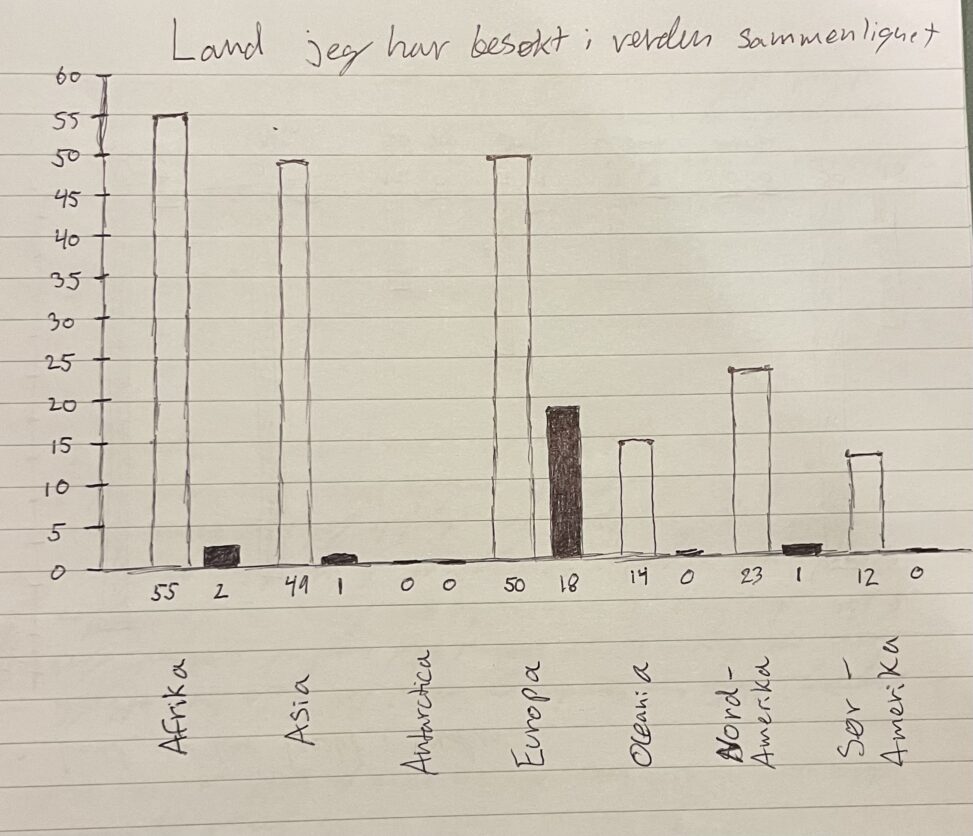 Graf av antall land i hvert kontinent med antall land som jeg har besøkt i hvert kontinent illustrert ved siden av hverandre for sammenligning.