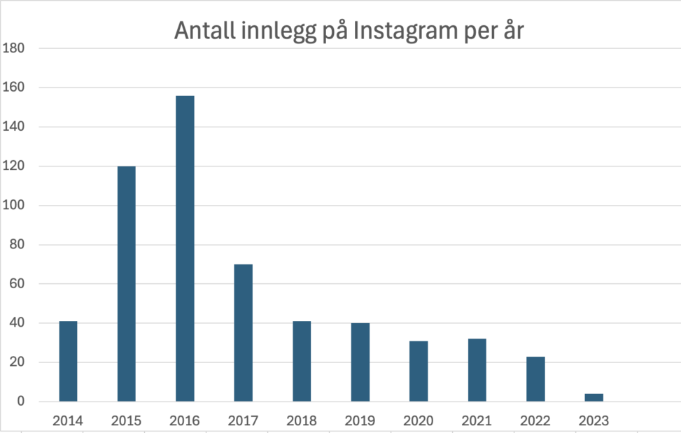 Antall innlegg på Instagram per år fra 2014 til 2023