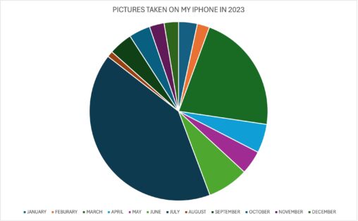 The number of pictures taken with my iPhone during each month of 2023