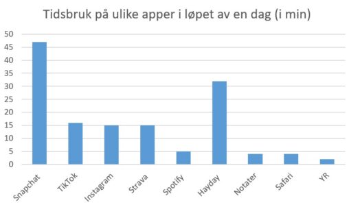 Jeg har laget et søylediagram som viser hvor mange minutter jeg har per app i løpet av en dag. På bildet ser man at jeg har bruk 47 minutter på snapchat og 32 på HayDay. Dette er de to appene med mest tidsbruk, på de andre appene ligger tallene mye lavere.