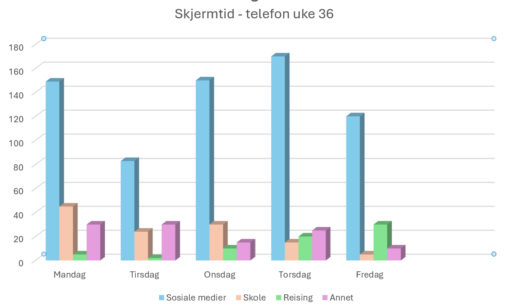 Skjermtid på telefonen fordelt i ulike kategorier i hverdagen uke 36. Mandag - fredag hadde jeg i snitt 3 timer og 55 minutter med skjermtid på telefonen. Disse har jeg fordelt i ulike kategorier og det er enkle, men nyttige data fra min hverdag.