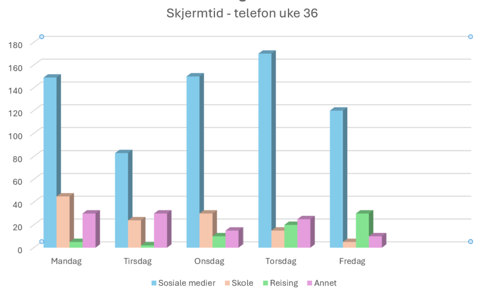 Skjermtid på telefonen fordelt i ulike kategorier i hverdagen uke 36. Mandag - fredag hadde jeg i snitt 3 timer og 55 minutter med skjermtid på telefonen. Disse har jeg fordelt i ulike kategorier og det er enkle, men nyttige data fra min hverdag.