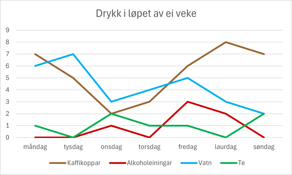 Ulik type drikke i løpet av ei veke