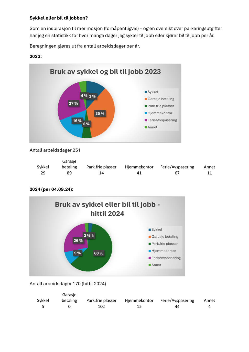 Grafisk fremstilling av en statistikk på bruk av sykkel eller bil til jobb