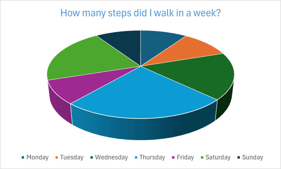 Data for how many steps I walked in a week.