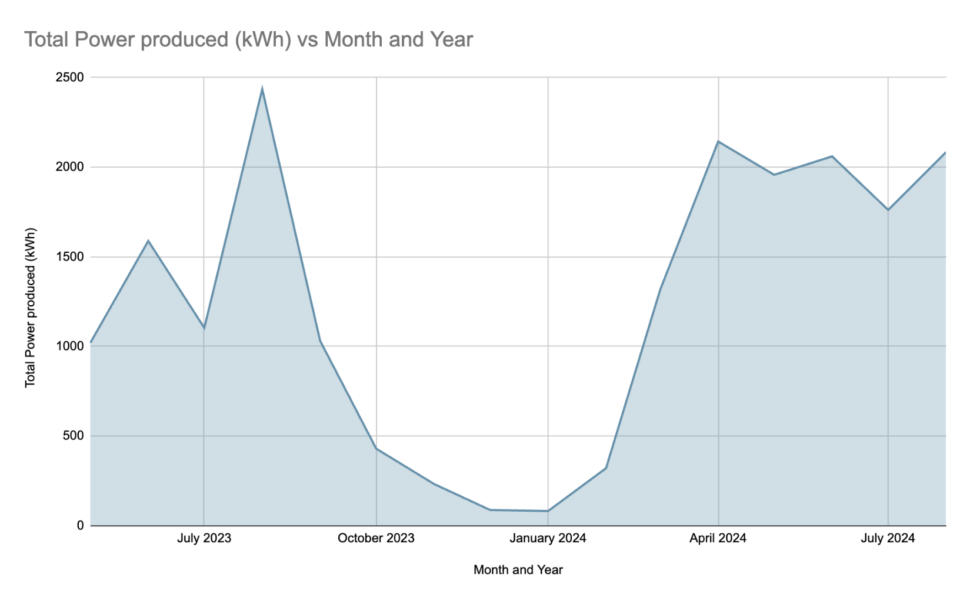 Graph of power produced vs month and year