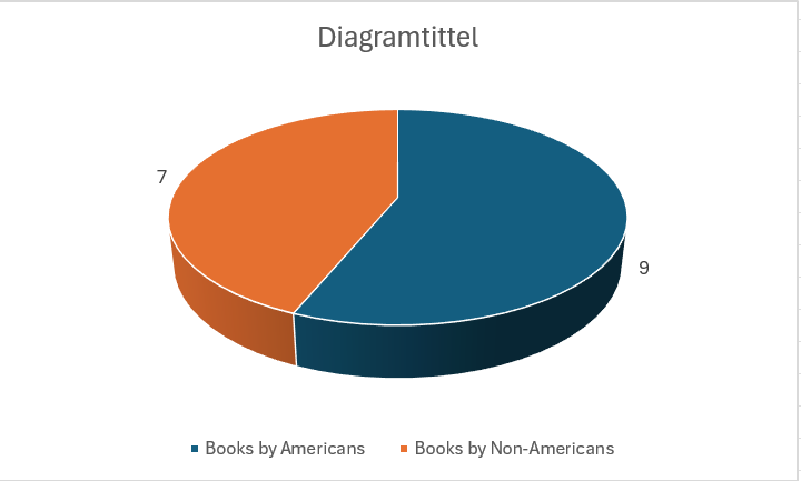 Books read in 2024 by American and Non-American Authors