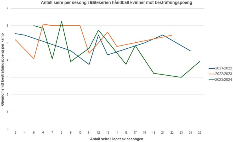 Antall seire mot bestrafningspoeng i Rema1000-ligaen for kvinner.