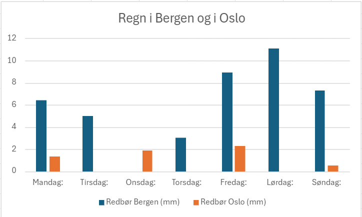 Oversikt over hvor mye det regner i Bergen kontra Oslo