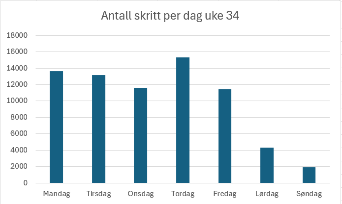 Antall Skritt uke 34