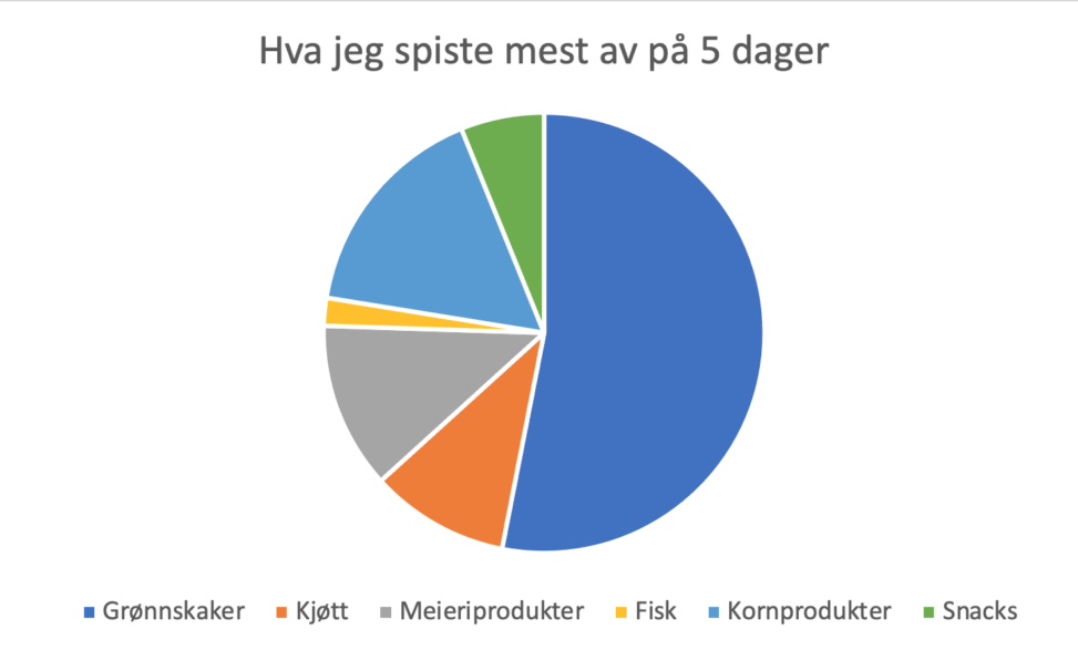 Hva jeg spiste mest av på 5 dager