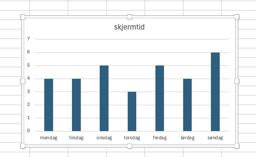 Skjermtid pr dag for uke 35, (rundet av til nærmeste time)