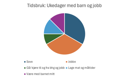 Tidsbruk: Ukedager med barn og jobb