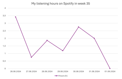 listening hours in week 35