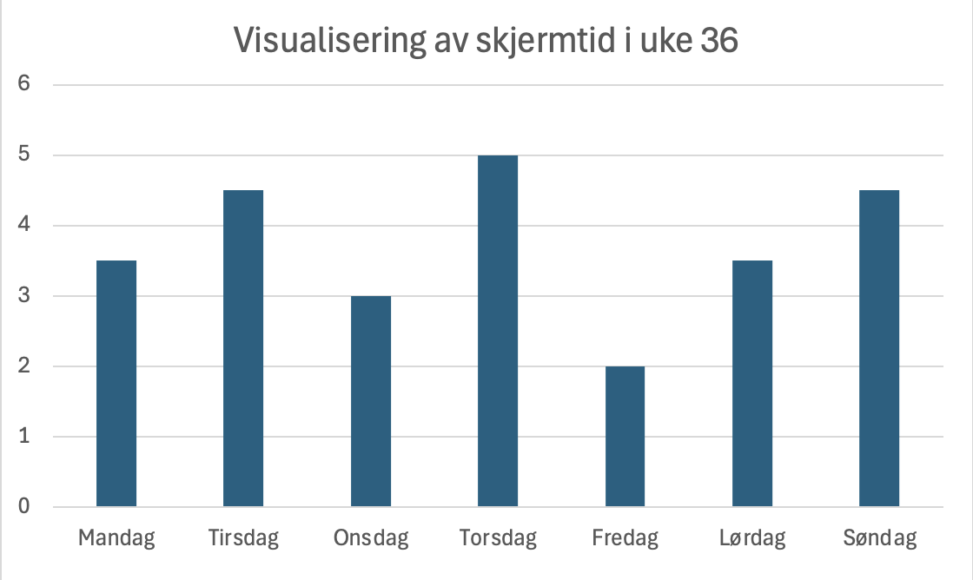 En visualisering av totalt antall timer brukt på mobilskjermen i uke 36.