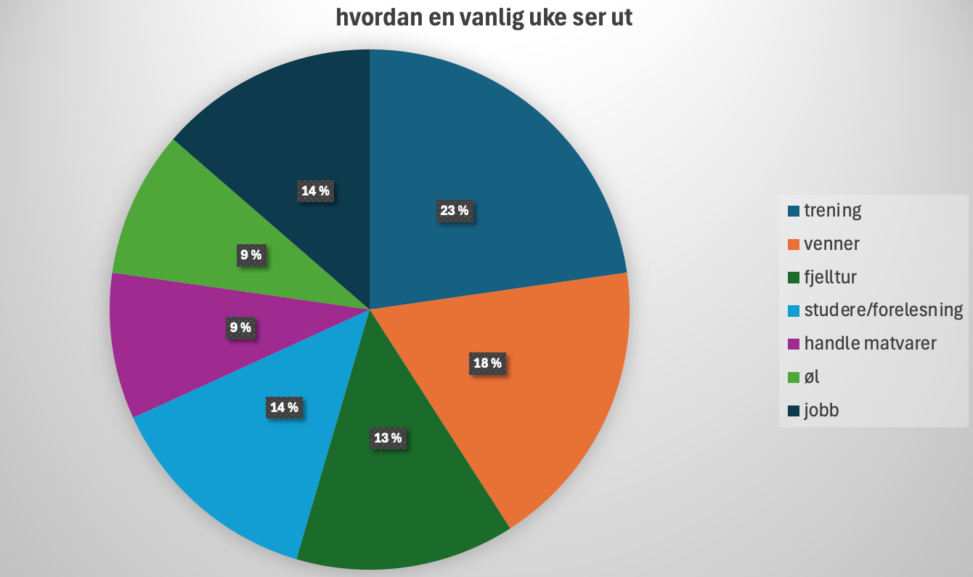 Et diagram over hva jeg fyller en helt vanlig uke med av aktiviteter og gjøremål