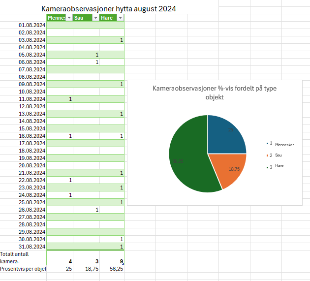 Kameraobservasjoner hytta august 2024 fordelt på objekt