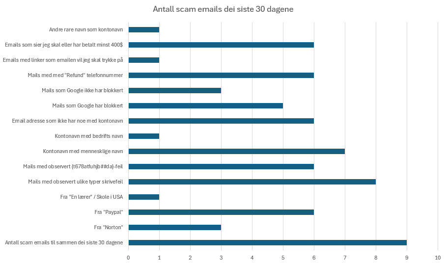 Scam emails har ulike elementer som avslører dem.