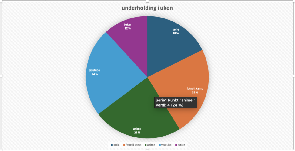 dette er oversikt over hvor mye og hvilken type underholdinger jeg bruker i uken