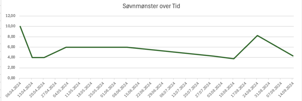 Graf som viser endring i søvnmønster over tid målt med Apple Watch. Viser variasjon i antall timer sovet per natt mellom april og september 2024