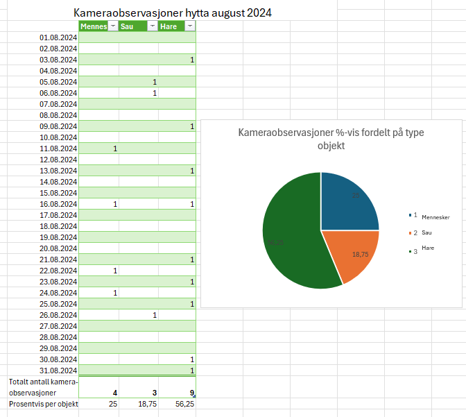 Kameraobservasjoner hytta august 2024 fordelt på observerte objekt