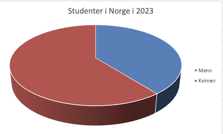 Kjønnsfordelingen av studenter i Norge