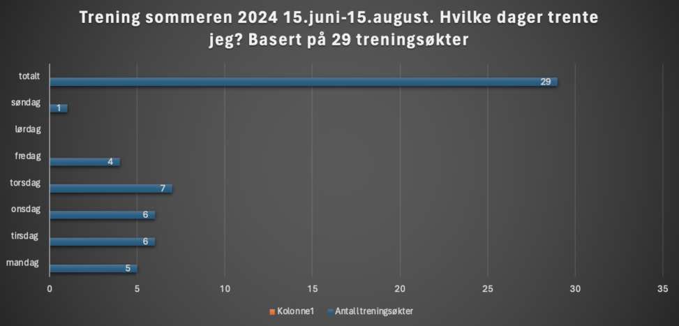 Trening - sommer 2024