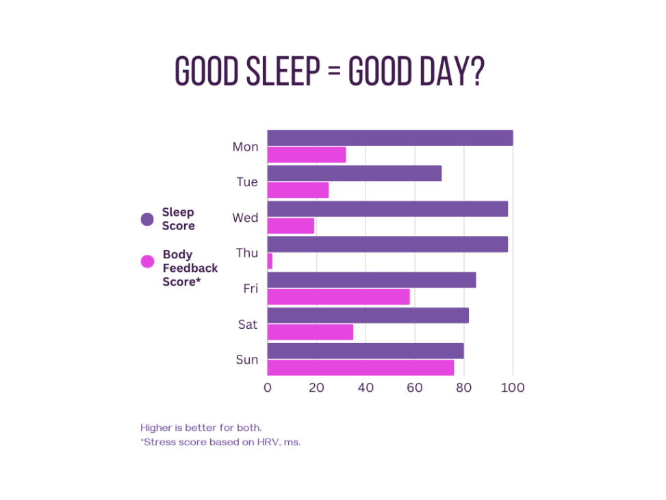 sleep and stress measuring