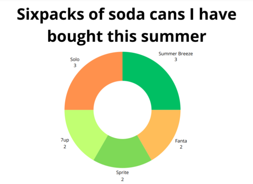 Sixpacks of soda cans I have bought this summer