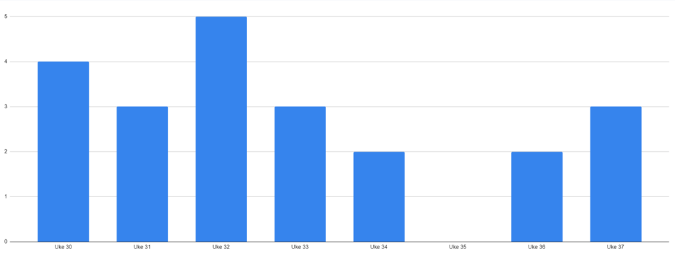 Hours spent lifting and jogging each week