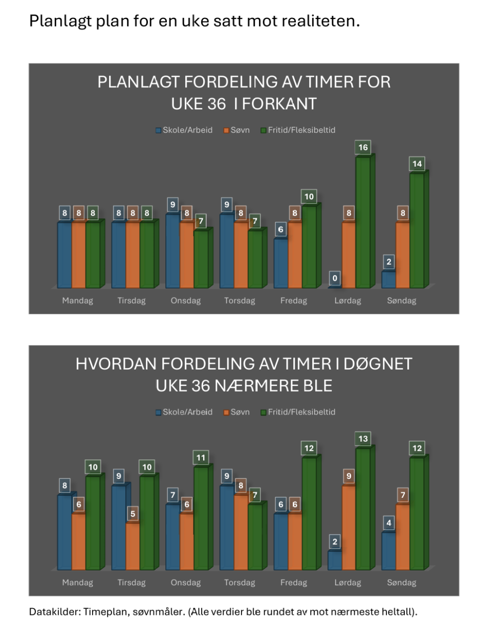 Attempting to plan the week versus reality, words are in norwegian