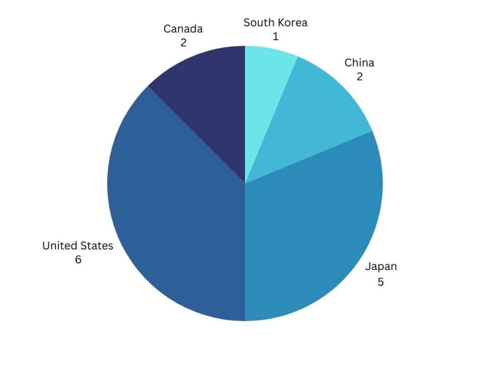 Overview of the number of games and the country of origin of the video games I played in 2023.