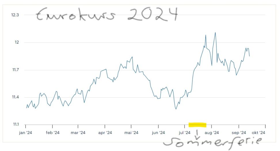 Image showing a table with the exchange rate for EURO per month in 2024